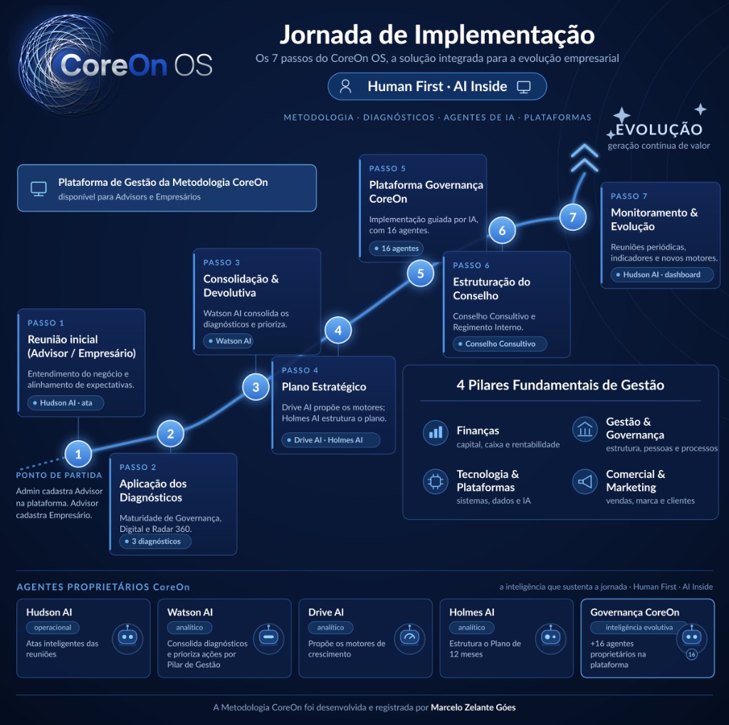 CoreOn OS: jornada de implementação em 7 passos